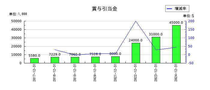 歯愛メディカルの賞与引当金の推移
