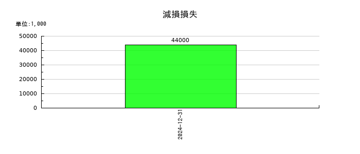 歯愛メディカルの減損損失の推移