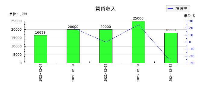 歯愛メディカルの賃貸収入の推移