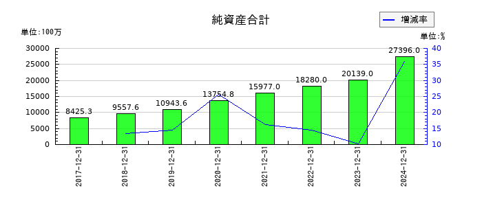歯愛メディカルの純資産合計の推移