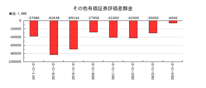 歯愛メディカルのその他有価証券評価差額金の推移