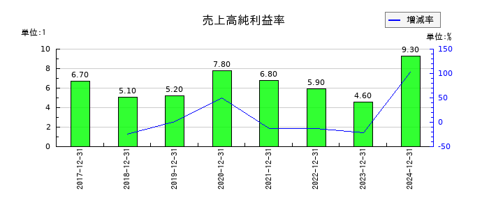 歯愛メディカルの売上高純利益率の推移