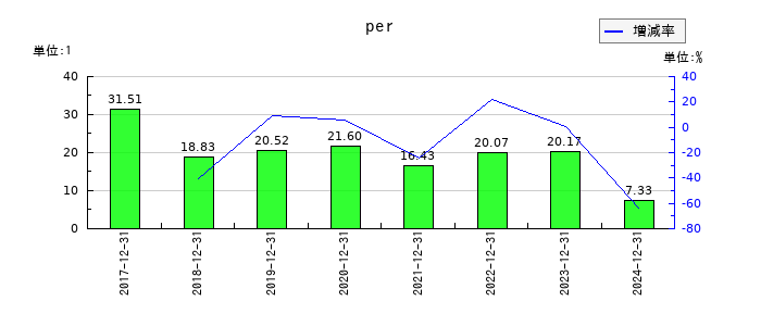 歯愛メディカルのperの推移