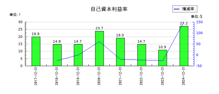 歯愛メディカルの自己資本利益率の推移