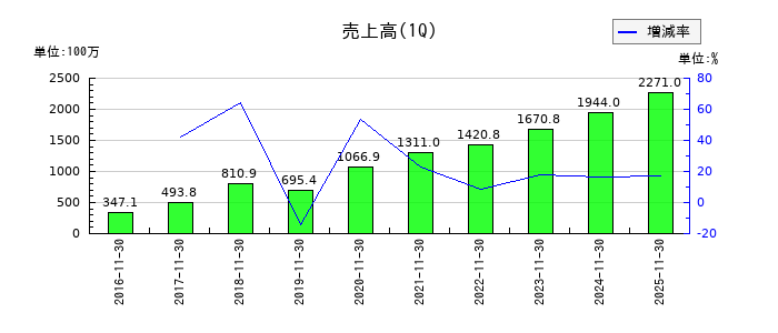 農業総合研究所の第1四半期の売上高推移
