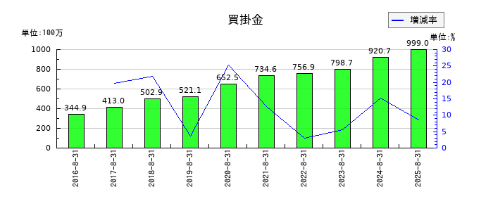 農業総合研究所の買掛金の推移