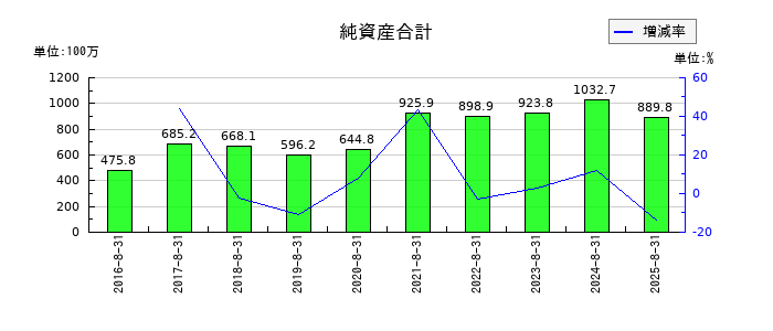 農業総合研究所の純資産合計の推移