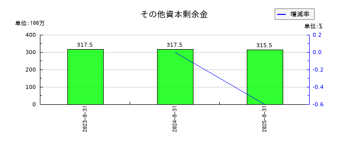 農業総合研究所のその他資本剰余金の推移