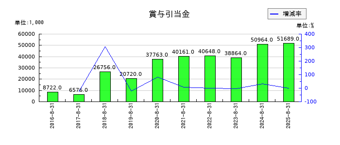 農業総合研究所の賞与引当金の推移