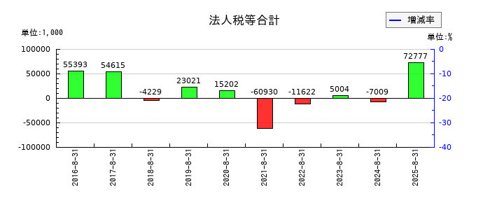 農業総合研究所の未払法人税等の推移