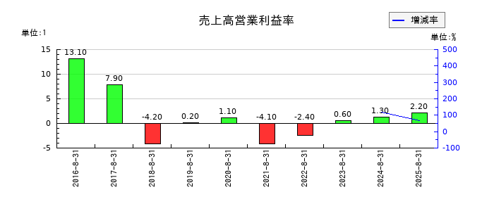 農業総合研究所の売上高営業利益率の推移