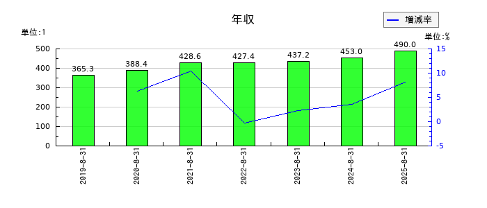 農業総合研究所の年収の推移