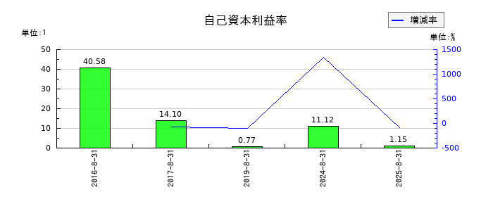 農業総合研究所の自己資本利益率の推移