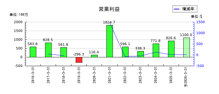 ベガコーポレーションの通期の営業利益推移