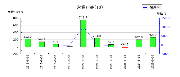 ベガコーポレーションの第1四半期の営業利益推移