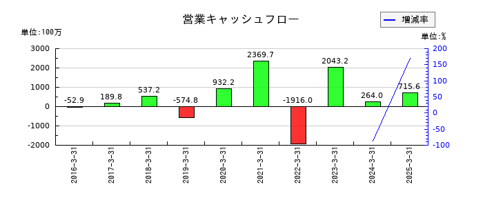 ベガコーポレーションの営業キャッシュフロー推移