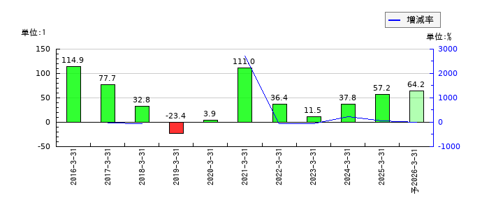 ベガコーポレーションのEPS(一株当たりの利益)推移