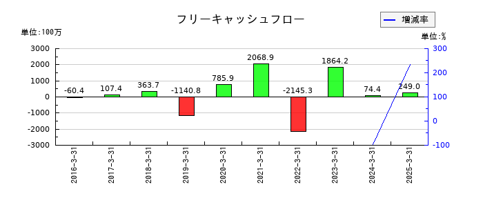 ベガコーポレーションのフリーキャッシュフロー推移