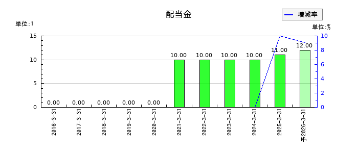 ベガコーポレーションの年間配当金推移