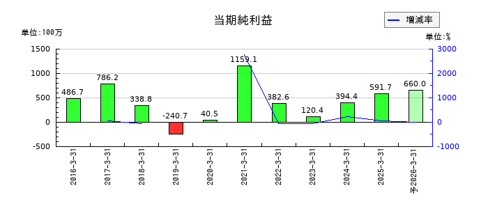 ベガコーポレーションの通期の純利益推移