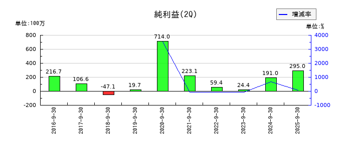 ベガコーポレーションの第2四半期の純利益推移