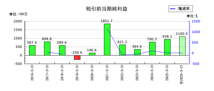 ベガコーポレーションの通期の経常利益推移