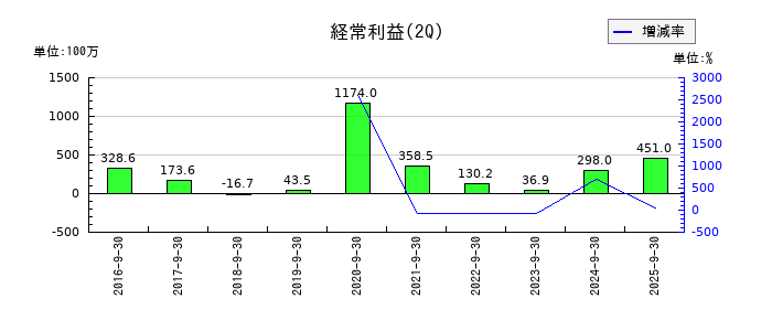 ベガコーポレーションの第2四半期の経常利益推移