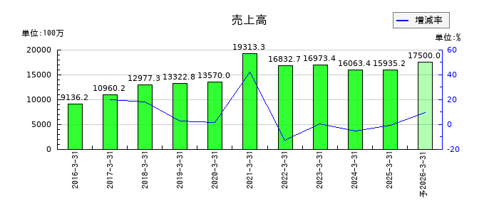 ベガコーポレーションの通期の売上高推移