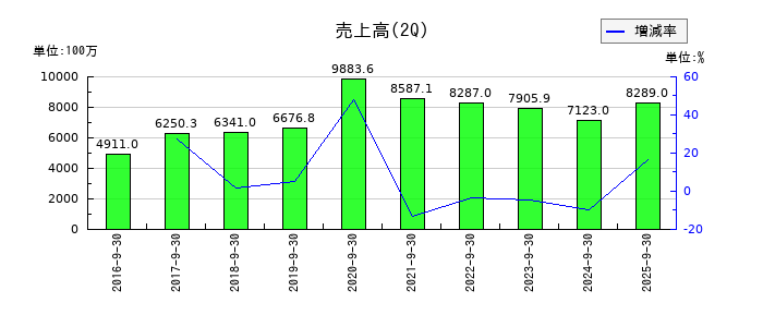 ベガコーポレーションの第2四半期の売上高推移