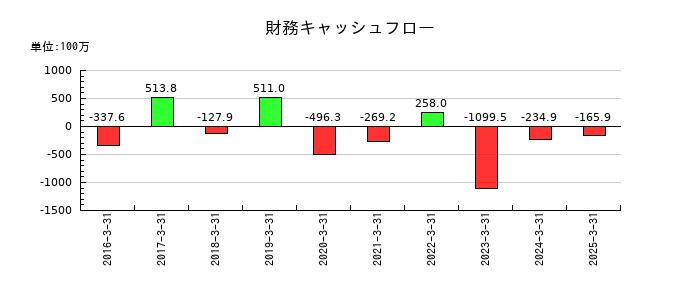 ベガコーポレーションの財務キャッシュフロー推移