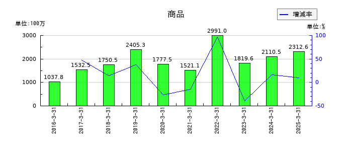 ベガコーポレーションの商品の推移