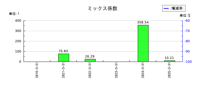 ベガコーポレーションのミックス係数の推移