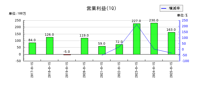 サツドラHDの第1四半期の営業利益推移