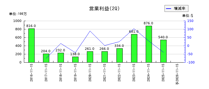 サツドラHDの第2四半期の営業利益推移