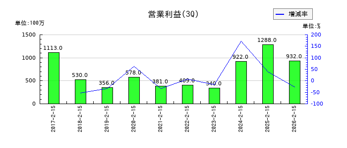 サツドラHDの第3四半期の営業利益推移