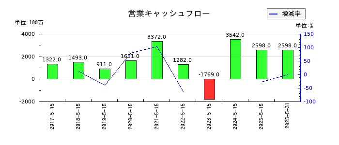 サツドラHDの営業キャッシュフロー推移