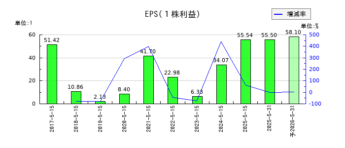 サツドラHDのEPS(一株当たりの利益)推移