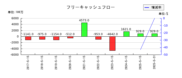サツドラHDのフリーキャッシュフロー推移