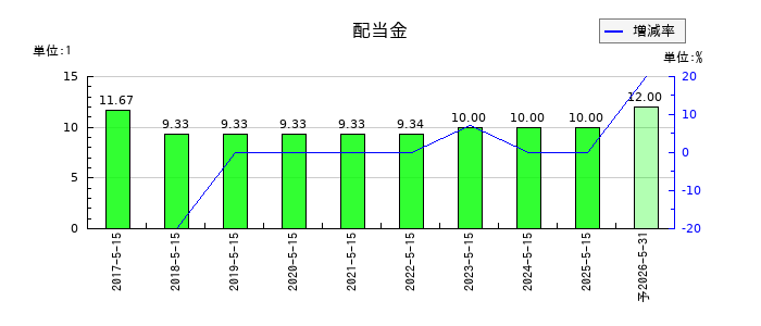 サツドラHDの年間配当金推移