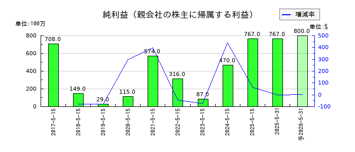 サツドラHDの通期の純利益推移