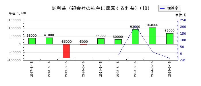 サツドラHDの第1四半期の純利益推移