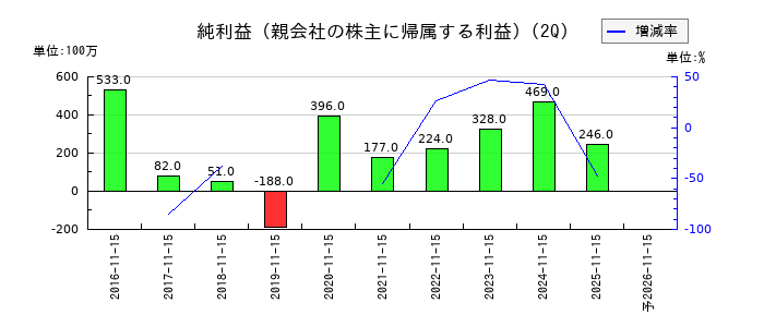 サツドラHDの第2四半期の純利益推移