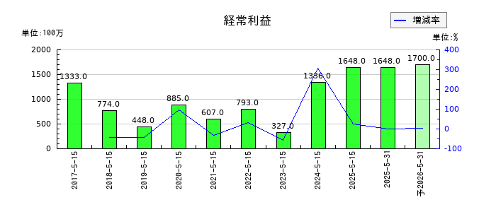 サツドラHDの通期の経常利益推移