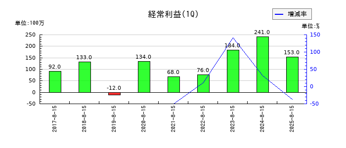 サツドラHDの第1四半期の経常利益推移