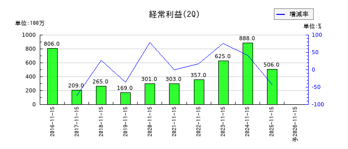 サツドラHDの第2四半期の経常利益推移