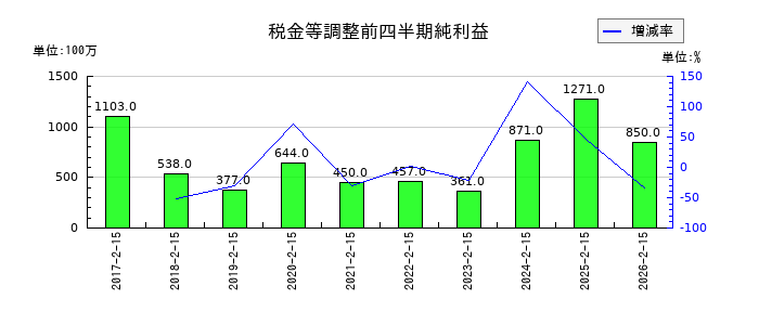 サツドラHDの第3四半期の経常利益推移