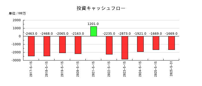 サツドラHDの投資キャッシュフロー推移