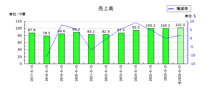 サツドラHDの通期の売上高推移