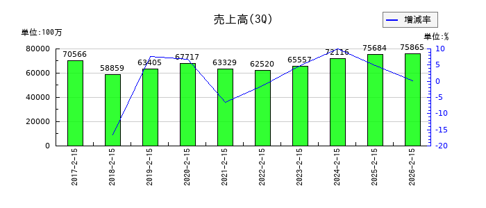 サツドラHDの第3四半期の売上高推移