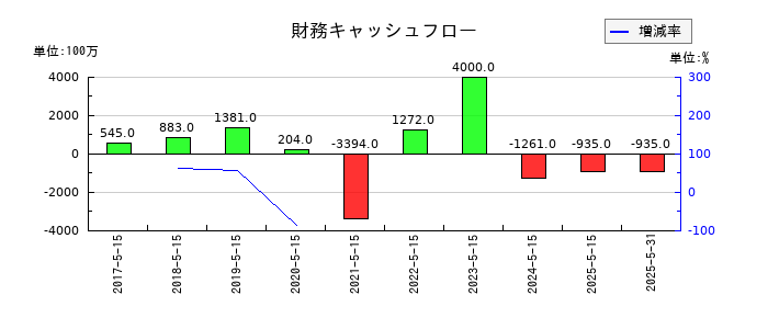 サツドラHDの財務キャッシュフロー推移
